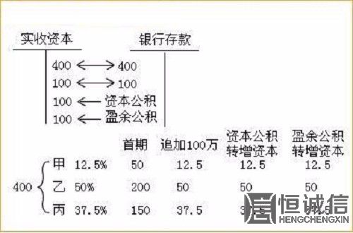 2018企業(yè)實收資本變更登記所需材料