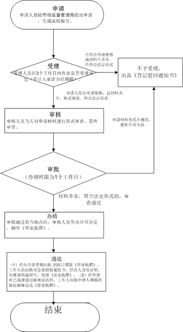 外商投資合伙公司如何注冊？